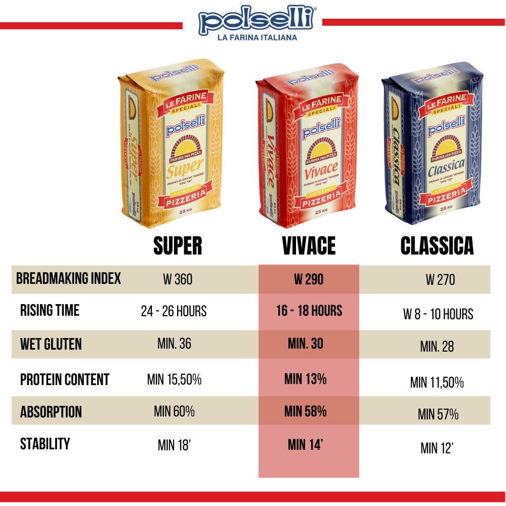 Polselli 00 Pizza Flour (Vivace) - 55 lbs Bag - Premium Italian Flour for Pizza Dough - Imported by Manzo Food Sales